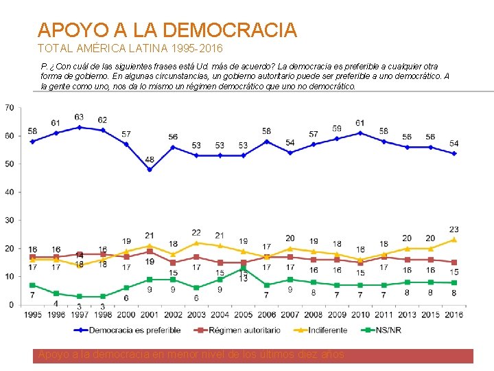 APOYO A LA DEMOCRACIA TOTAL AMÉRICA LATINA 1995 -2016 P. ¿Con cuál de las