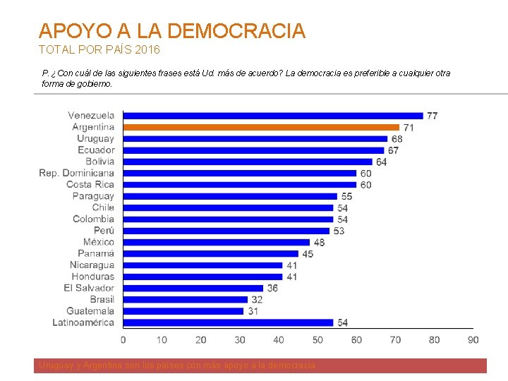 APOYO A LA DEMOCRACIA TOTAL POR PAÍS 2016 P. ¿Con cuál de las siguientes