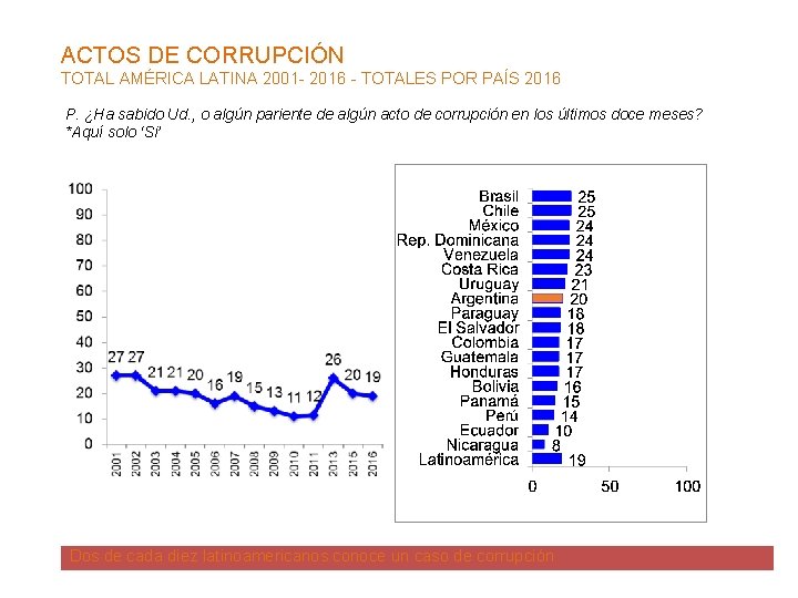 ACTOS DE CORRUPCIÓN TOTAL AMÉRICA LATINA 2001 - 2016 - TOTALES POR PAÍS 2016