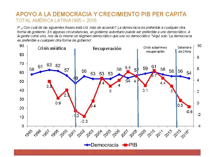 APOYO A LA DEMOCRACIA Y CRECIMIENTO PIB PER CAPITA TOTAL AMÉRICA LATINA 1995 –