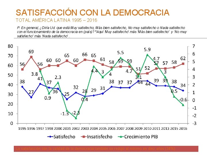 SATISFACCIÓN CON LA DEMOCRACIA TOTAL AMÉRICA LATINA 1995 – 2016 P. En general, ¿Diría