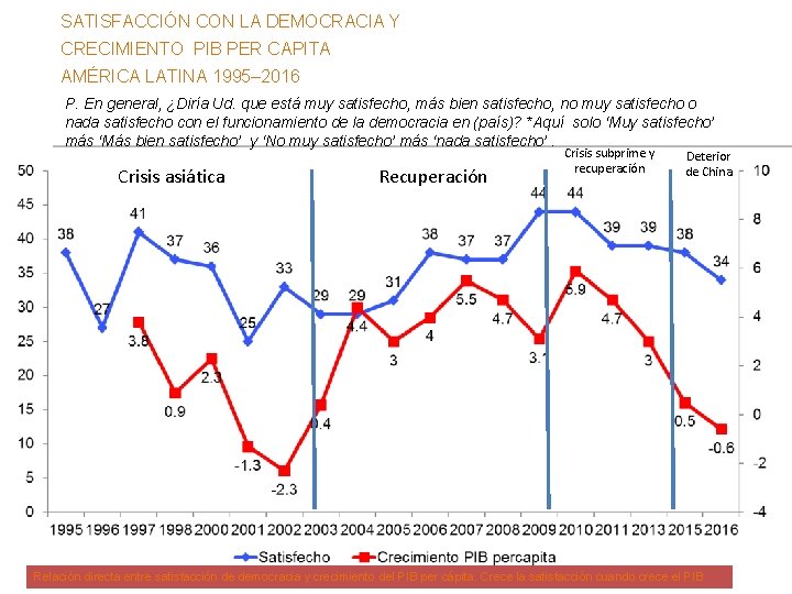 SATISFACCIÓN CON LA DEMOCRACIA Y CRECIMIENTO PIB PER CAPITA AMÉRICA LATINA 1995– 2016 P.