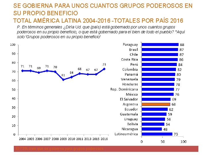 SE GOBIERNA PARA UNOS CUANTOS GRUPOS PODEROSOS EN SU PROPIO BENEFICIO TOTAL AMÉRICA LATINA