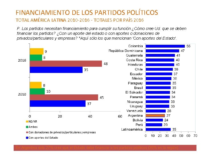 FINANCIAMIENTO DE LOS PARTIDOS POLÍTICOS TOTAL AMÉRICA LATINA 2010 -2016 - TOTALES POR PAÍS