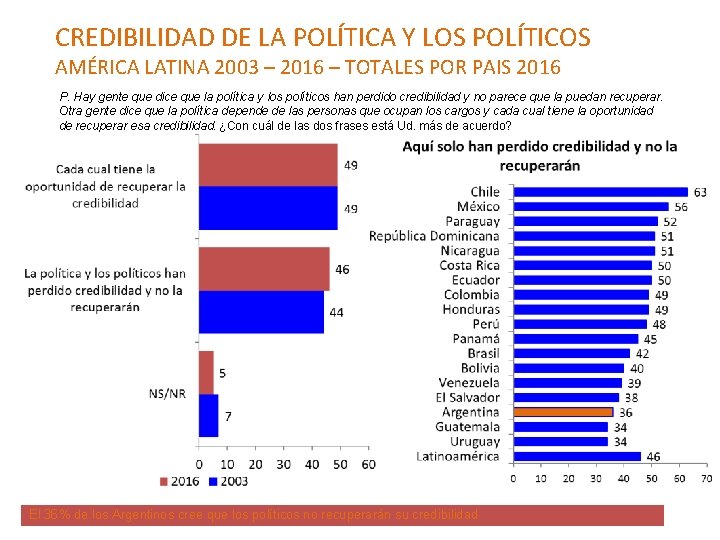 CREDIBILIDAD DE LA POLÍTICA Y LOS POLÍTICOS AMÉRICA LATINA 2003 – 2016 – TOTALES