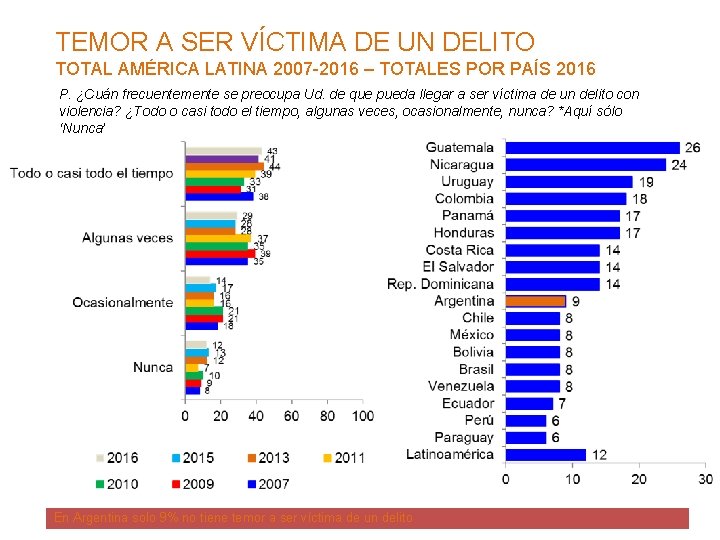 TEMOR A SER VÍCTIMA DE UN DELITO TOTAL AMÉRICA LATINA 2007 -2016 – TOTALES