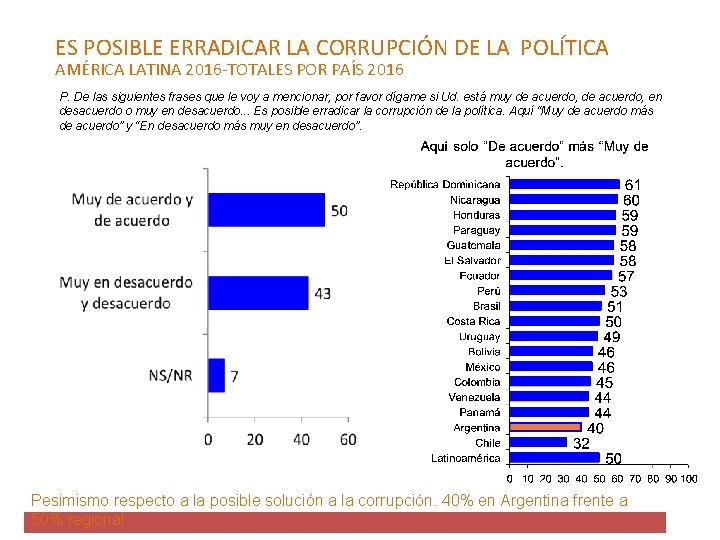 ES POSIBLE ERRADICAR LA CORRUPCIÓN DE LA POLÍTICA AMÉRICA LATINA 2016 -TOTALES POR PAÍS