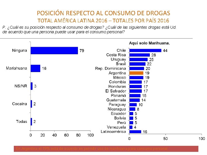 POSICIÓN RESPECTO AL CONSUMO DE DROGAS TOTAL AMÉRICA LATINA 2016 – TOTALES POR PAÍS