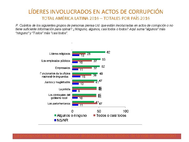 LÍDERES INVOLUCRADOS EN ACTOS DE CORRUPCIÓN TOTAL AMÉRICA LATINA 2016 – TOTALES POR PAÍS