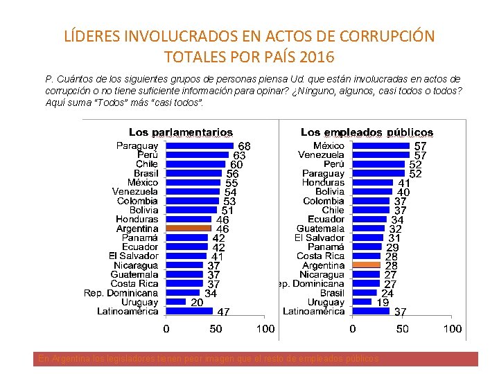 LÍDERES INVOLUCRADOS EN ACTOS DE CORRUPCIÓN TOTALES POR PAÍS 2016 P. Cuántos de los