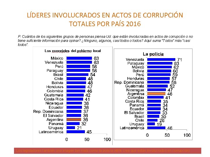 LÍDERES INVOLUCRADOS EN ACTOS DE CORRUPCIÓN TOTALES POR PAÍS 2016 P. Cuántos de los