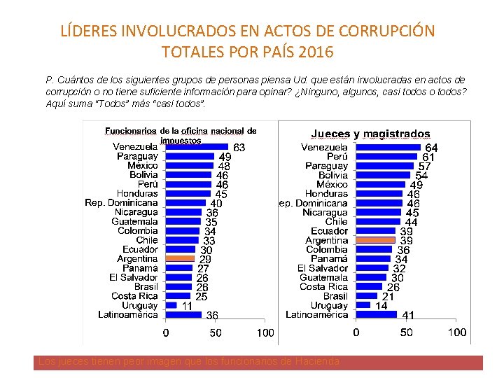 LÍDERES INVOLUCRADOS EN ACTOS DE CORRUPCIÓN TOTALES POR PAÍS 2016 P. Cuántos de los