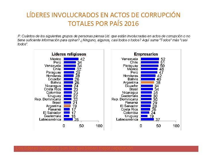 LÍDERES INVOLUCRADOS EN ACTOS DE CORRUPCIÓN TOTALES POR PAÍS 2016 P. Cuántos de los