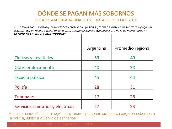 DÓNDE SE PAGAN MÁS SOBORNOS TOTALES AMÉRICA LATINA 2016 – TOTALES POR PAÍS 2016