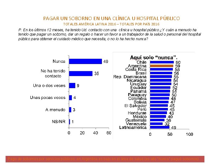 PAGAR UN SOBORNO EN UNA CLÍNICA U HOSPITAL PÚBLICO TOTALES AMÉRICA LATINA 2016 –