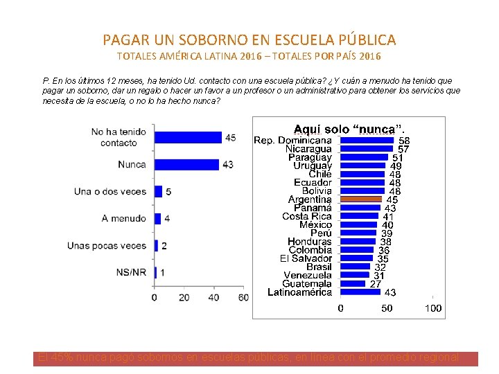 PAGAR UN SOBORNO EN ESCUELA PÚBLICA TOTALES AMÉRICA LATINA 2016 – TOTALES POR PAÍS