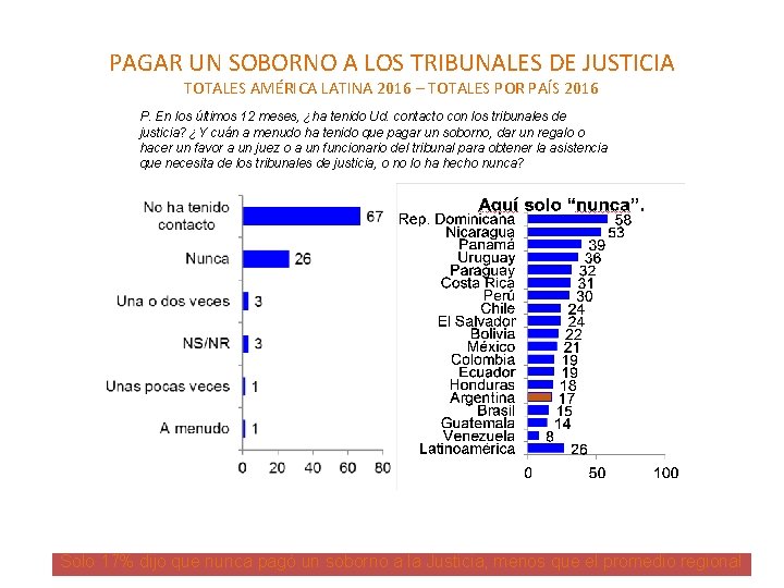 PAGAR UN SOBORNO A LOS TRIBUNALES DE JUSTICIA TOTALES AMÉRICA LATINA 2016 – TOTALES