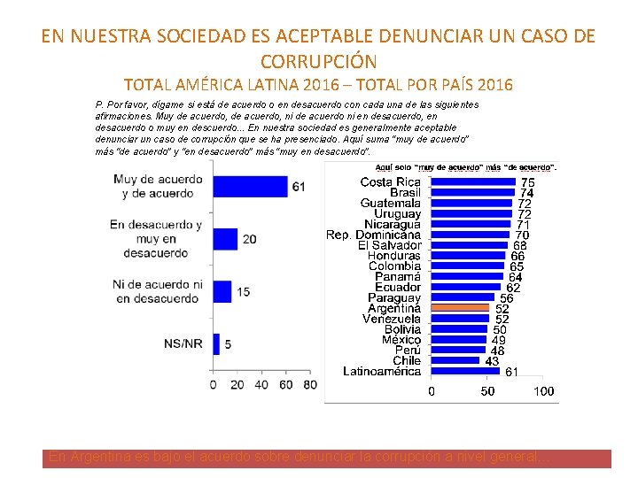 EN NUESTRA SOCIEDAD ES ACEPTABLE DENUNCIAR UN CASO DE CORRUPCIÓN TOTAL AMÉRICA LATINA 2016