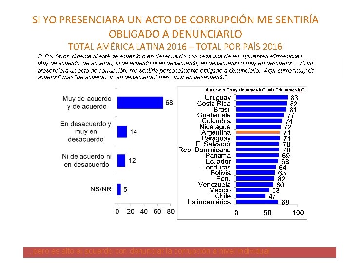 SI YO PRESENCIARA UN ACTO DE CORRUPCIÓN ME SENTIRÍA OBLIGADO A DENUNCIARLO TOTAL AMÉRICA