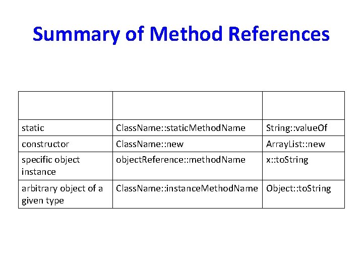 Summary of Method References Method Reference Type Syntax Example static Class. Name: : static.