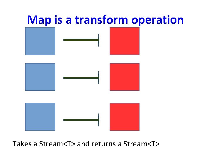 Map is a transform operation Takes a Stream<T> and returns a Stream<T> 