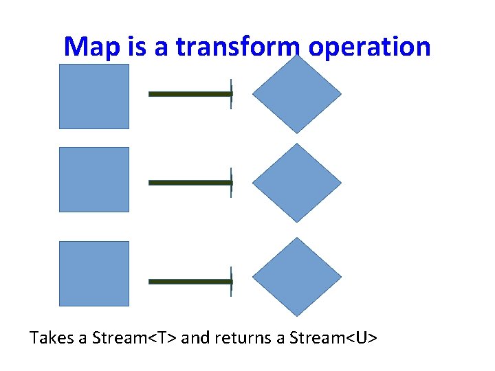 Map is a transform operation Takes a Stream<T> and returns a Stream<U> 
