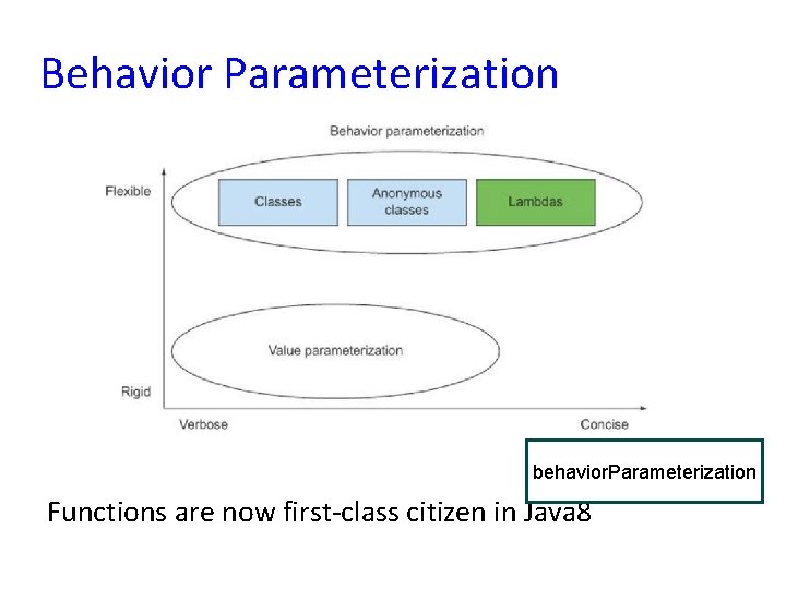 Behavior Parameterization behavior. Parameterization Functions are now first-class citizen in Java 8 