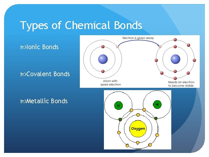 Types of Chemical Bonds Ionic Bonds Covalent Bonds Metallic Bonds 