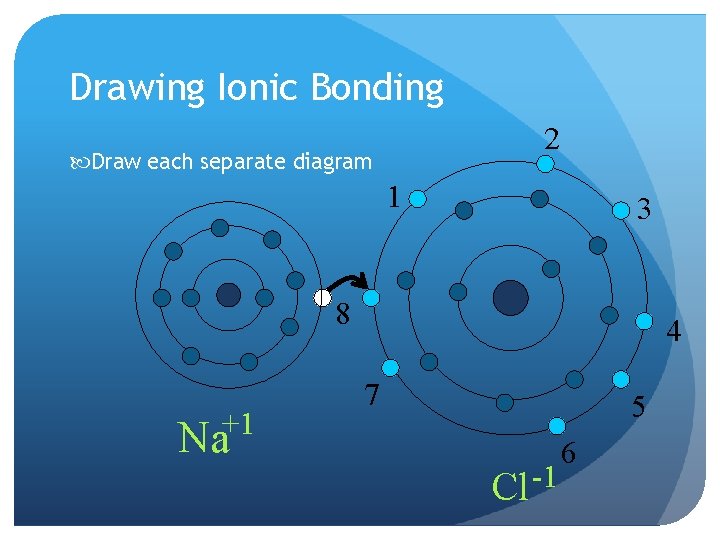 Drawing Ionic Bonding 2 Draw each separate diagram 1 3 8 +1 Na 4