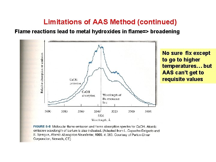 Limitations of AAS Method (continued) Flame reactions lead to metal hydroxides in flame=> broadening