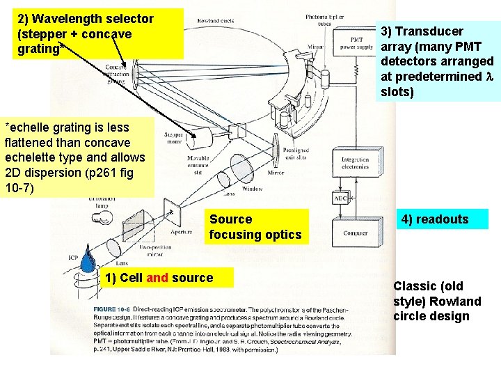 2) Wavelength selector (stepper + concave grating* 3) Transducer array (many PMT detectors arranged
