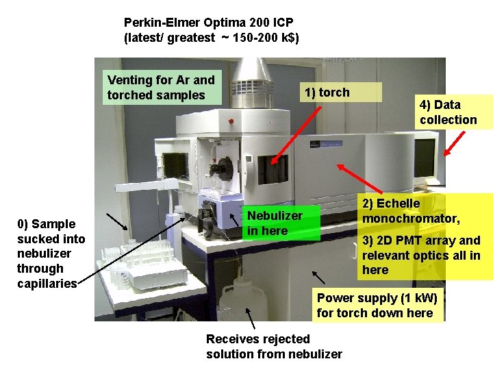 Perkin-Elmer Optima 200 ICP (latest/ greatest ~ 150 -200 k$) Venting for Ar and