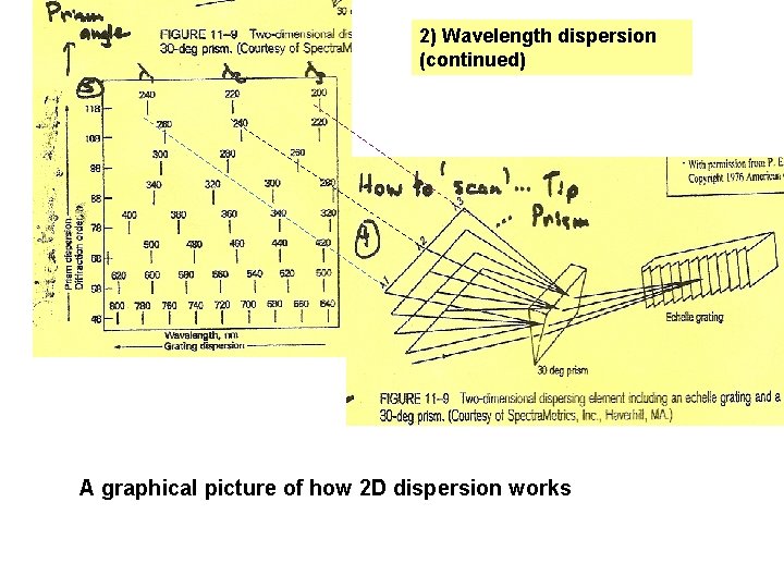 2) Wavelength dispersion (continued) A graphical picture of how 2 D dispersion works 