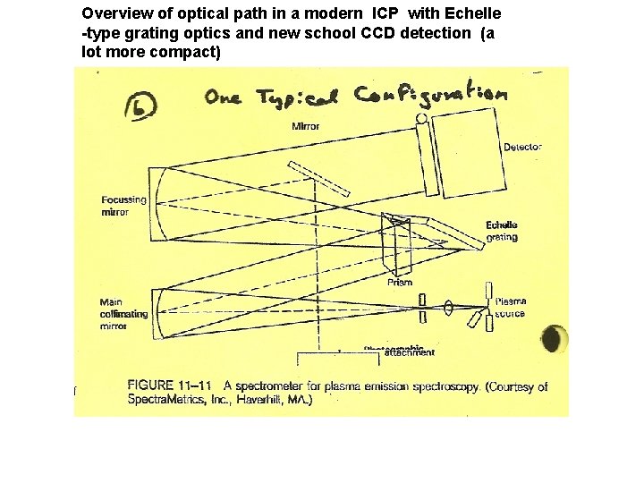 Overview of optical path in a modern ICP with Echelle -type grating optics and