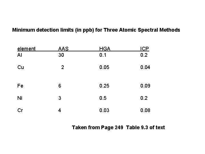Minimum detection limits (in ppb) for Three Atomic Spectral Methods element Al Cu AAS