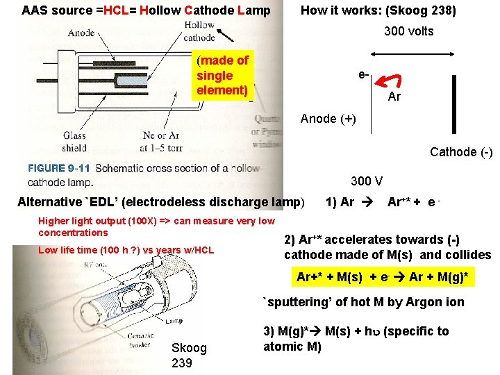 AAS source =HCL= Hollow Cathode Lamp How it works: (Skoog 238) 300 volts (made