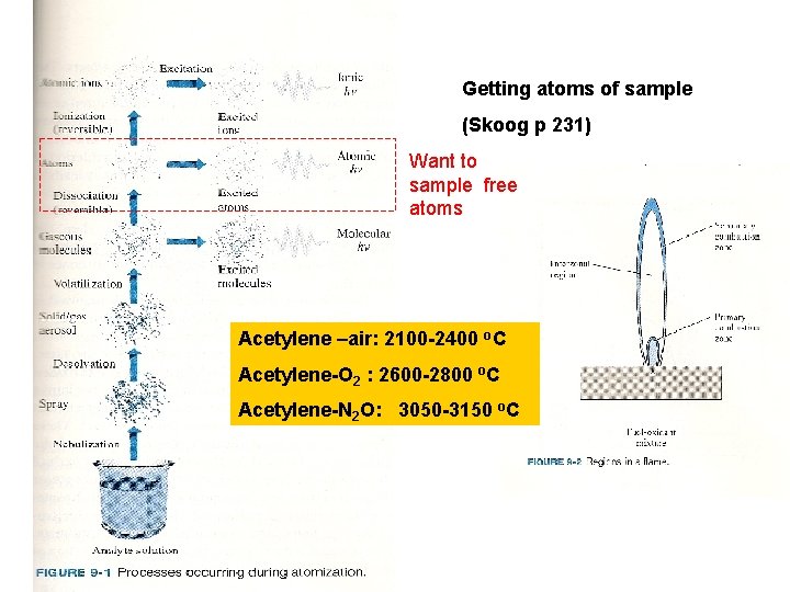 Getting atoms of sample (Skoog p 231) Want to sample free atoms Acetylene –air: