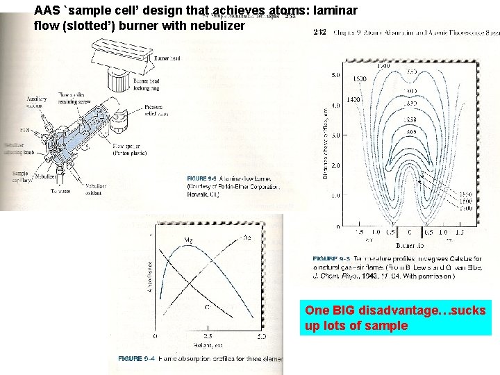 AAS `sample cell’ design that achieves atoms: laminar flow (slotted’) burner with nebulizer One
