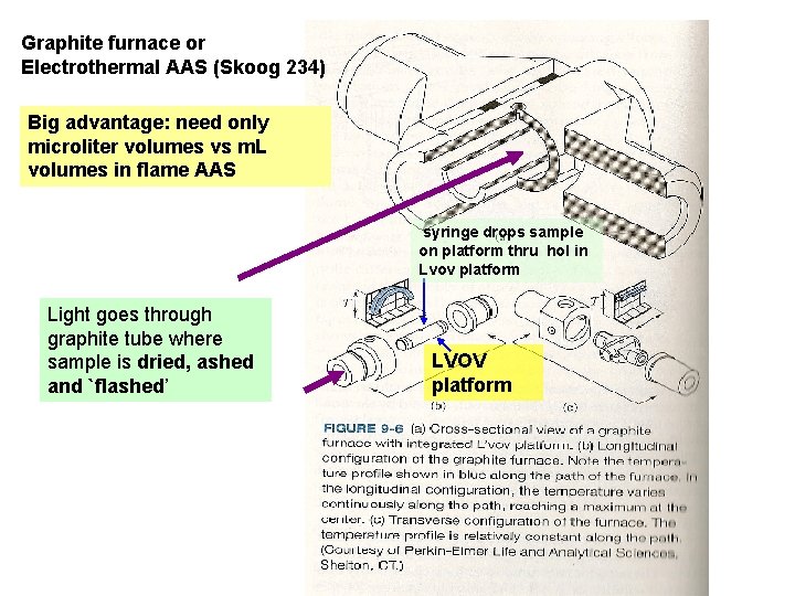 Graphite furnace or Electrothermal AAS (Skoog 234) Big advantage: need only microliter volumes vs