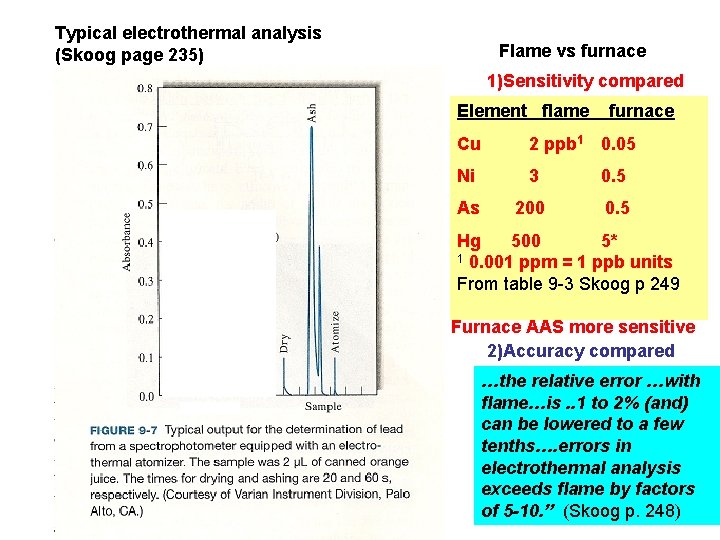 Typical electrothermal analysis (Skoog page 235) Flame vs furnace 1)Sensitivity compared Element flame furnace