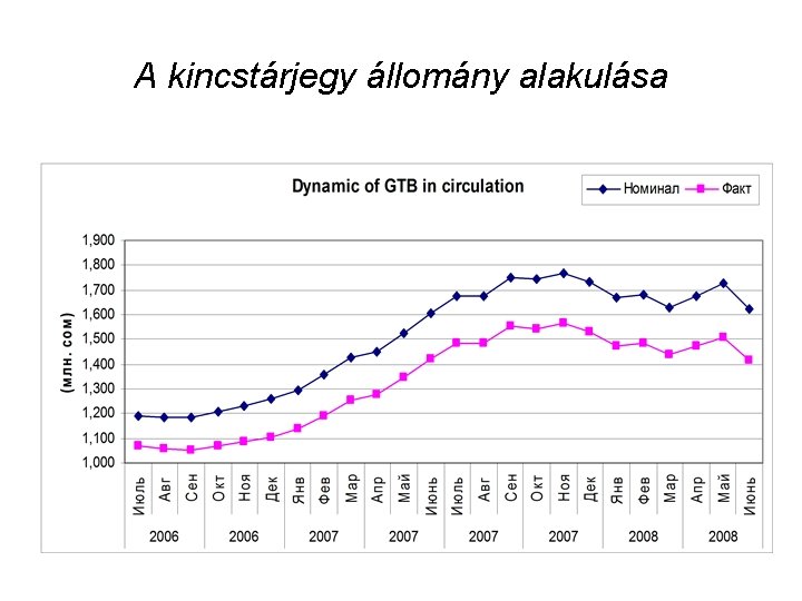 A kincstárjegy állomány alakulása 