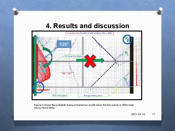 4. Results and discussion 1350 Figure 3 shows the pollutants transport behaviour results when