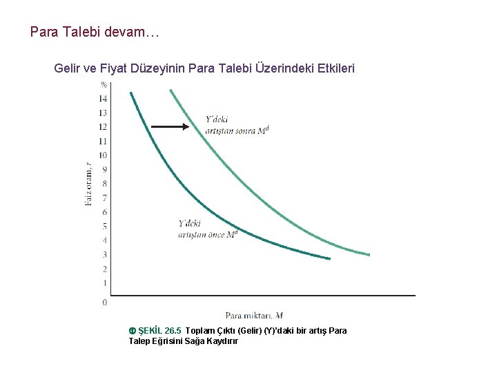 Para Talebi devam… Gelir ve Fiyat Düzeyinin Para Talebi Üzerindeki Etkileri ŞEKİL 26. 5