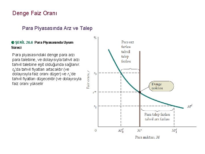 Denge Faiz Oranı Para Piyasasında Arz ve Talep ŞEKİL 26. 6 Para Piyasasında Uyum