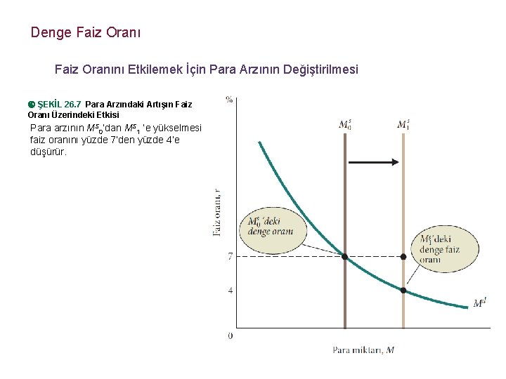 Denge Faiz Oranını Etkilemek İçin Para Arzının Değiştirilmesi ŞEKİL 26. 7 Para Arzındaki Artışın