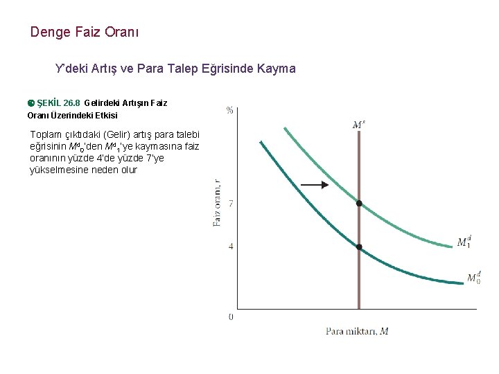 Denge Faiz Oranı Y’deki Artış ve Para Talep Eğrisinde Kayma ŞEKİL 26. 8 Gelirdeki