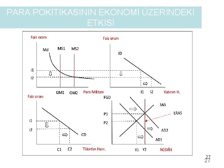 PARA POKİTİKASININ EKONOMİ ÜZERİNDEKİ ETKİSİ 27 27 