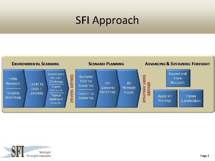 SFI Approach Research Engage Stakeholders Page 5 