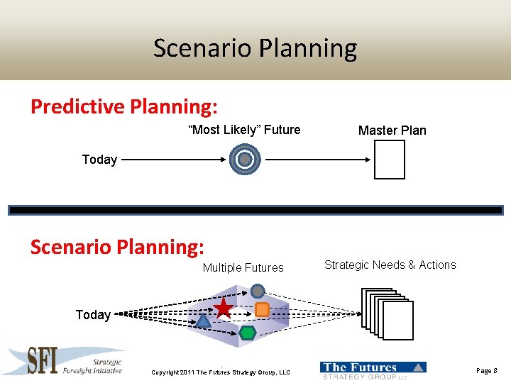 Scenario Planning Predictive Planning: “Most Likely” Future Master Plan Today Scenario Planning: Multiple Futures