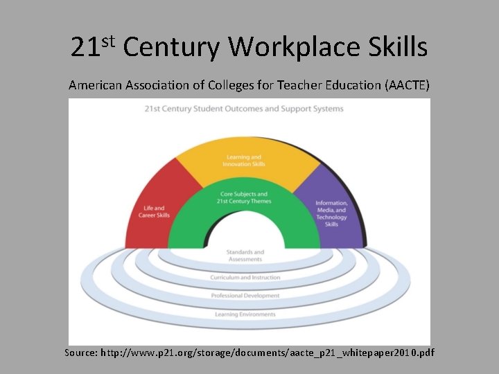 21 st Century Workplace Skills American Association of Colleges for Teacher Education (AACTE) Source: